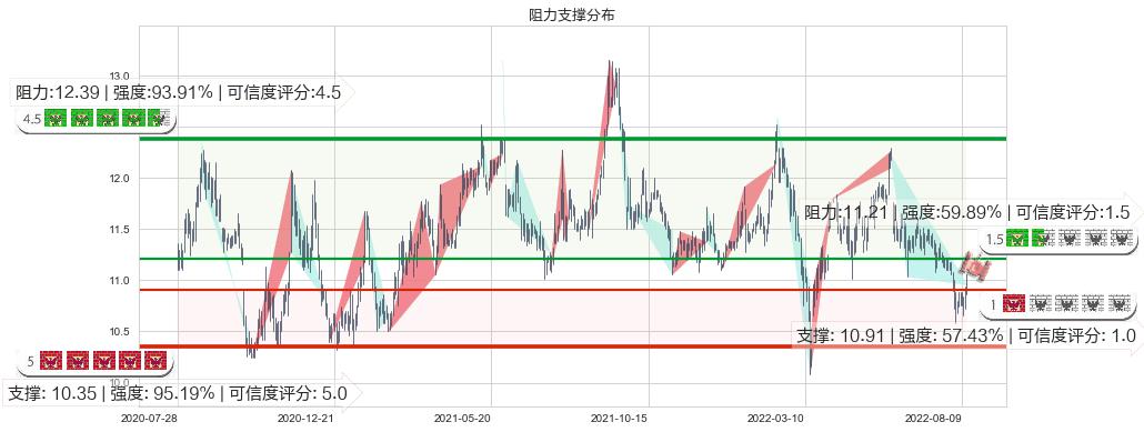 上海实业控股(hk00363)阻力支撑位图-阿布量化