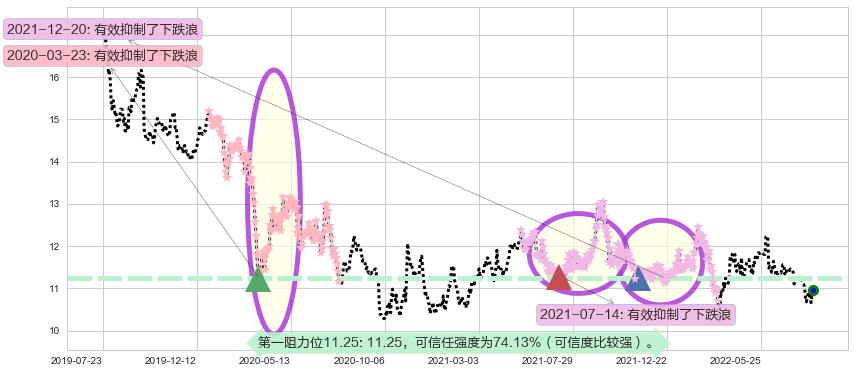 上海实业控股阻力支撑位图-阿布量化