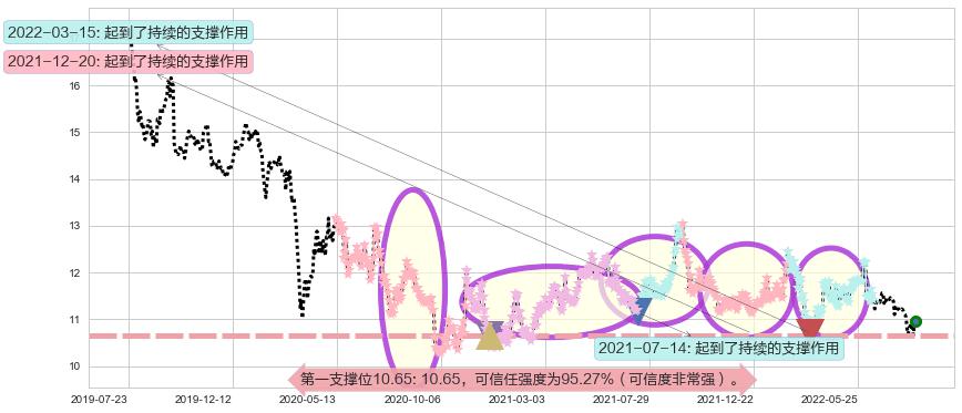 上海实业控股阻力支撑位图-阿布量化