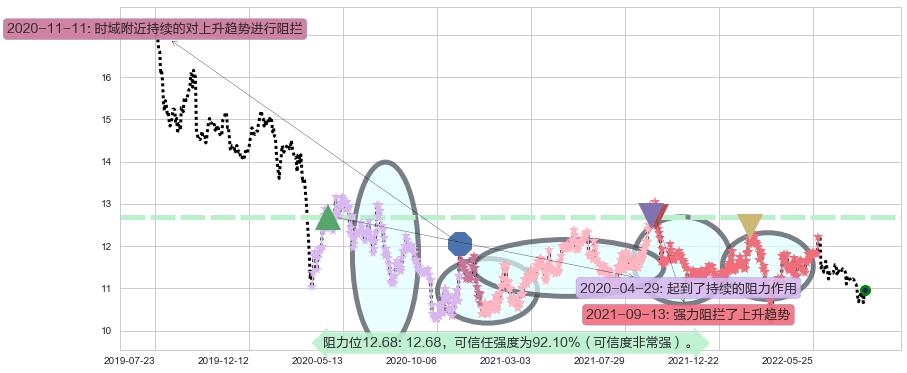 上海实业控股阻力支撑位图-阿布量化