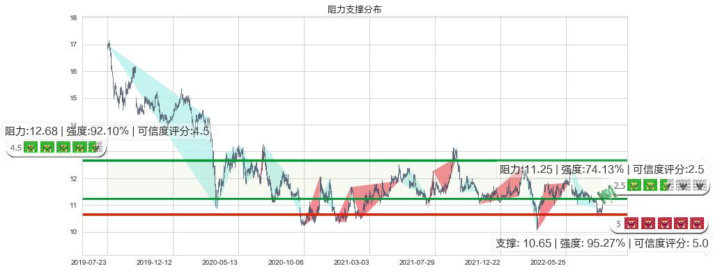 上海实业控股(hk00363)阻力支撑位图-阿布量化