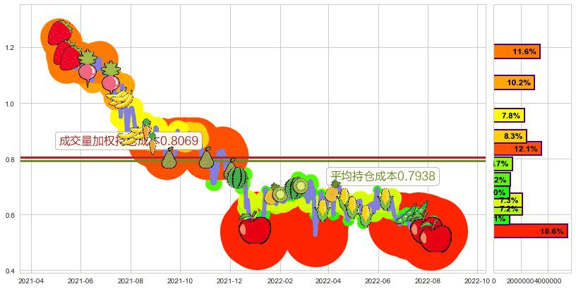 紫光控股(hk00365)持仓成本图-阿布量化