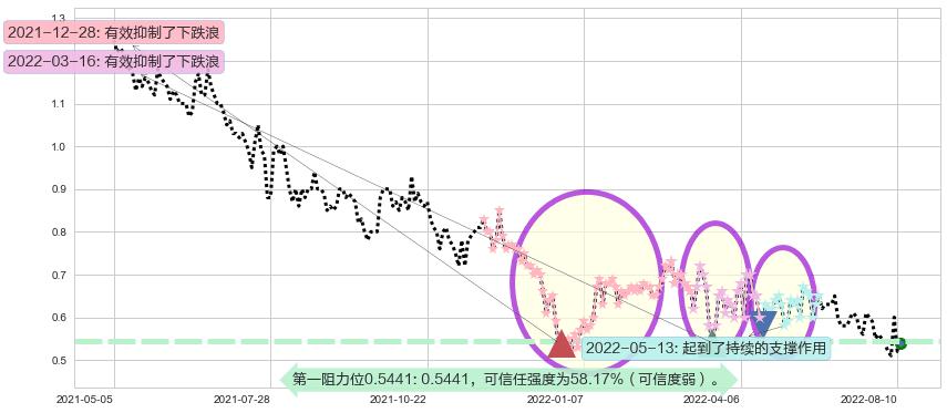 紫光控股阻力支撑位图-阿布量化