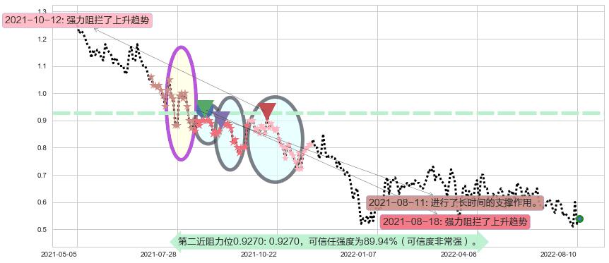 紫光控股阻力支撑位图-阿布量化