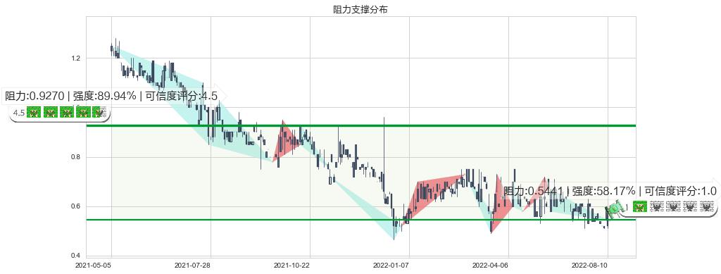 紫光控股(hk00365)阻力支撑位图-阿布量化