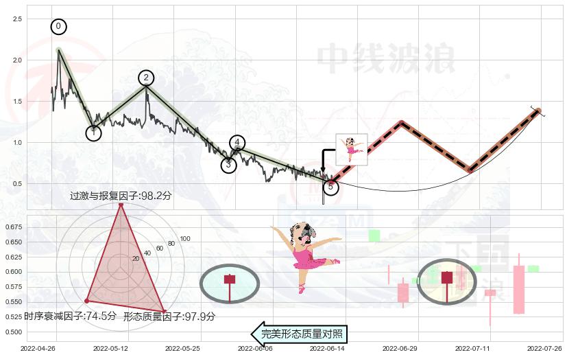 单针探底（定海神针）+低位并排阳线+上涨螺旋桨形态+锤头线（锤子线）+曙光初现形态 ➕ 调整浪ABC