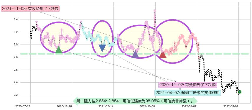 北控水务集团阻力支撑位图-阿布量化