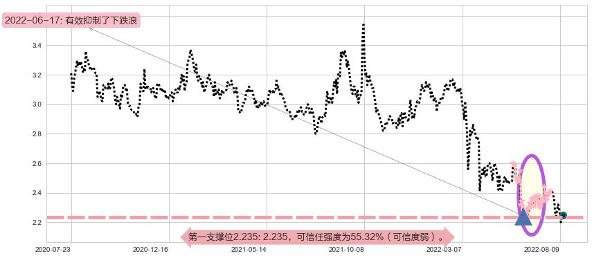 北控水务集团阻力支撑位图-阿布量化