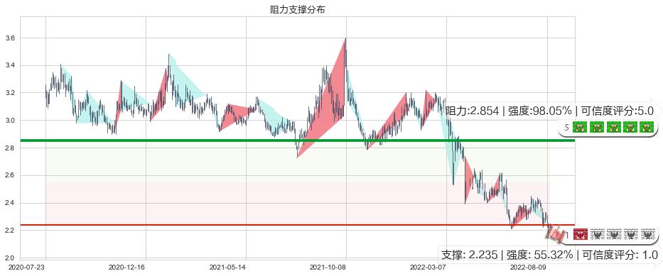 北控水务集团(hk00371)阻力支撑位图-阿布量化