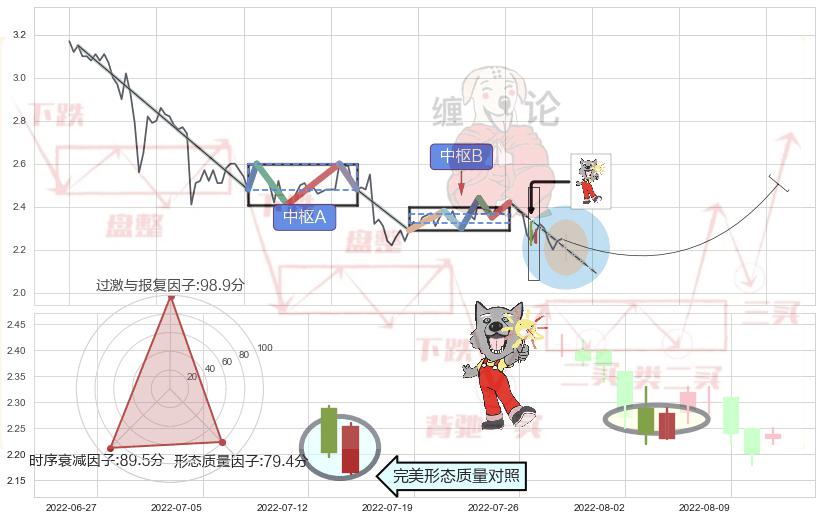 曙光初现形态+单针探底（定海神针） ➕ 缠论中枢点