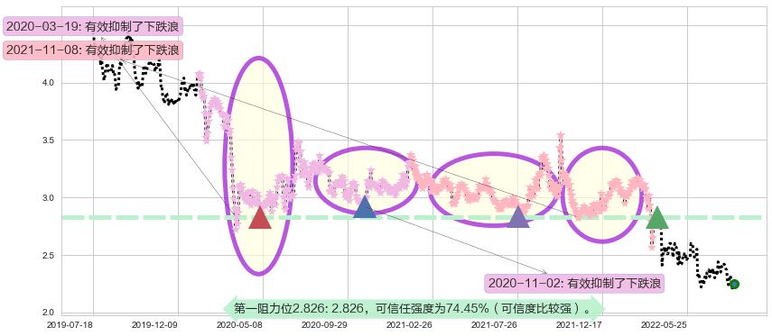 北控水务集团阻力支撑位图-阿布量化