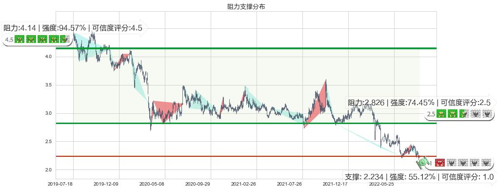 北控水务集团(hk00371)阻力支撑位图-阿布量化