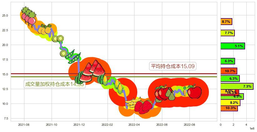 中国燃气(hk00384)持仓成本图-阿布量化