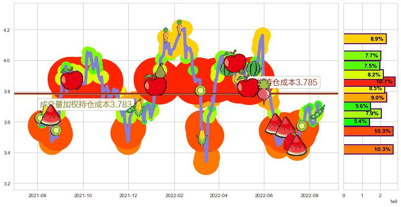 中国石油化工股份(hk00386)持仓成本图-阿布量化