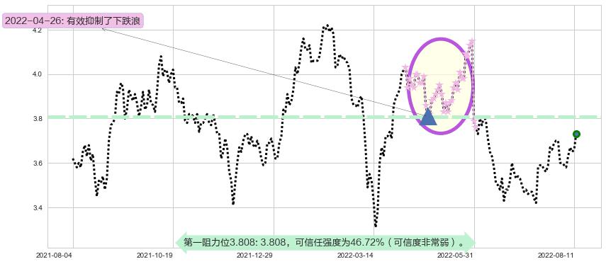 中国石油化工股份阻力支撑位图-阿布量化