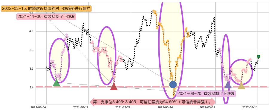 中国石油化工股份阻力支撑位图-阿布量化