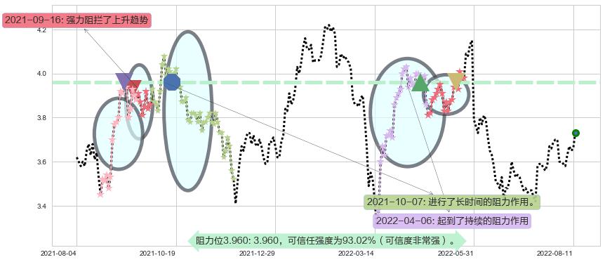 中国石油化工股份阻力支撑位图-阿布量化