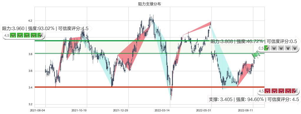 中国石油化工股份(hk00386)阻力支撑位图-阿布量化