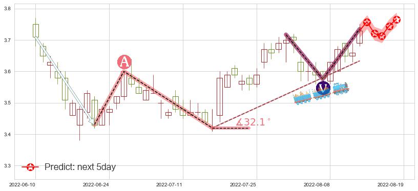 中国石油化工股份(hk00386)价格预测图-阿布量化