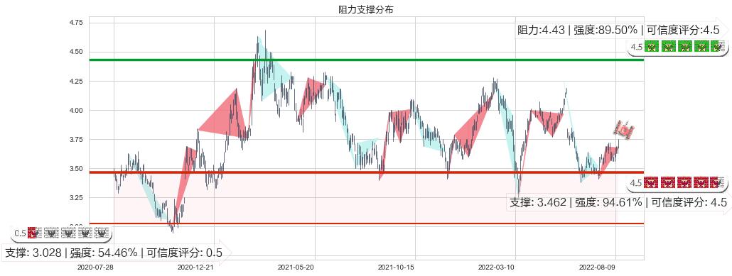 中国石油化工股份(hk00386)阻力支撑位图-阿布量化