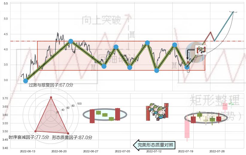 上升三部曲（升势三鸦）+早晨之星（黎明之星）+上涨螺旋桨形态+淡友反攻+下跌孤独十字星 ➕ 突破整理