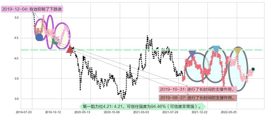 中国石油化工股份阻力支撑位图-阿布量化