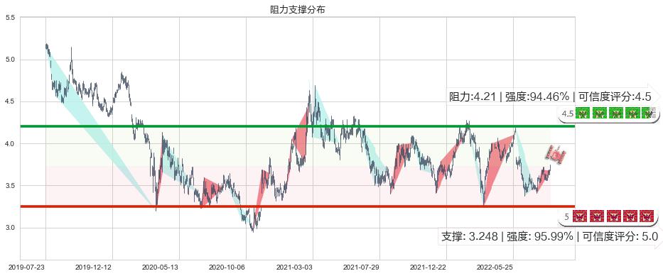 中国石油化工股份(hk00386)阻力支撑位图-阿布量化