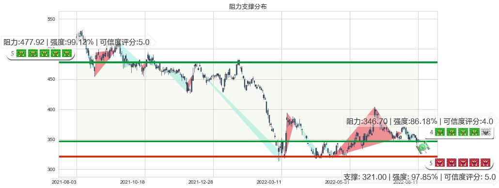 香港交易所(hk00388)阻力支撑位图-阿布量化