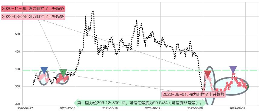 香港交易所阻力支撑位图-阿布量化