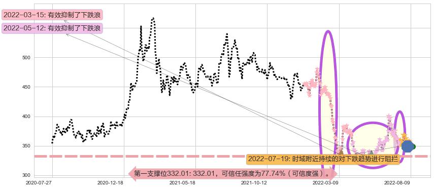香港交易所阻力支撑位图-阿布量化