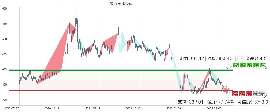 香港交易所(hk00388)阻力支撑位图-阿布量化