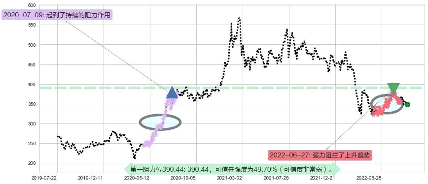 香港交易所阻力支撑位图-阿布量化