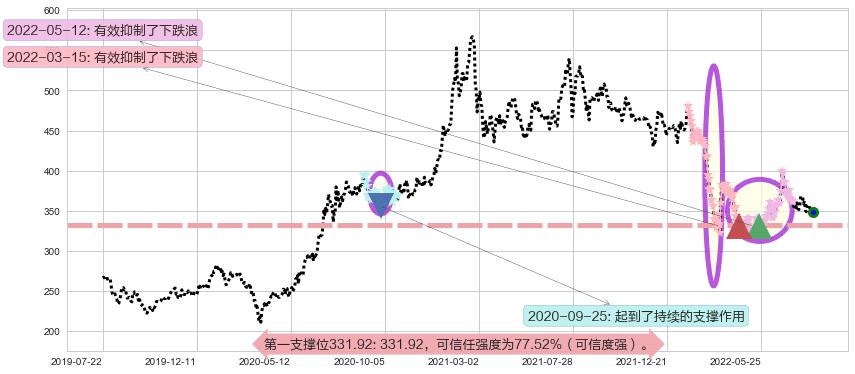 香港交易所阻力支撑位图-阿布量化