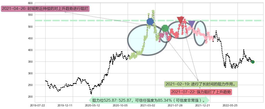 香港交易所阻力支撑位图-阿布量化