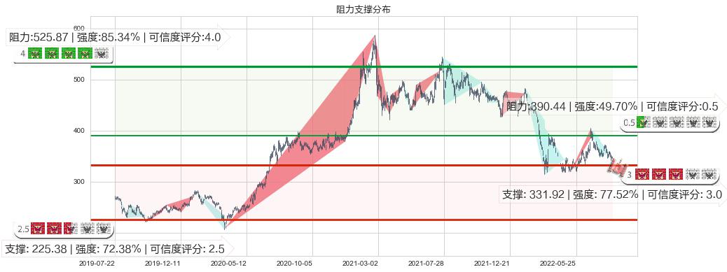 香港交易所(hk00388)阻力支撑位图-阿布量化