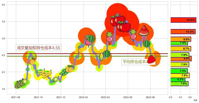 中国中铁(hk00390)持仓成本图-阿布量化