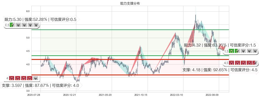 中国中铁(hk00390)阻力支撑位图-阿布量化