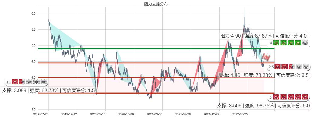 中国中铁(hk00390)阻力支撑位图-阿布量化
