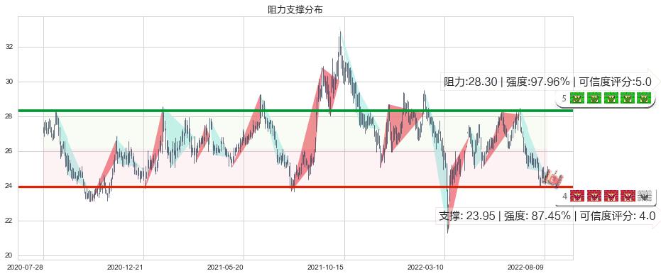 北京控股(hk00392)阻力支撑位图-阿布量化