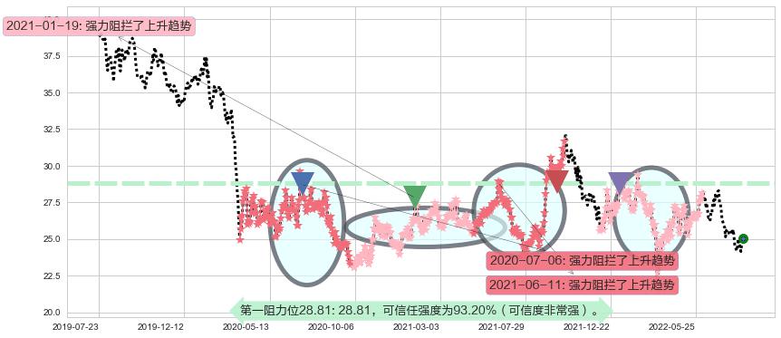 北京控股阻力支撑位图-阿布量化