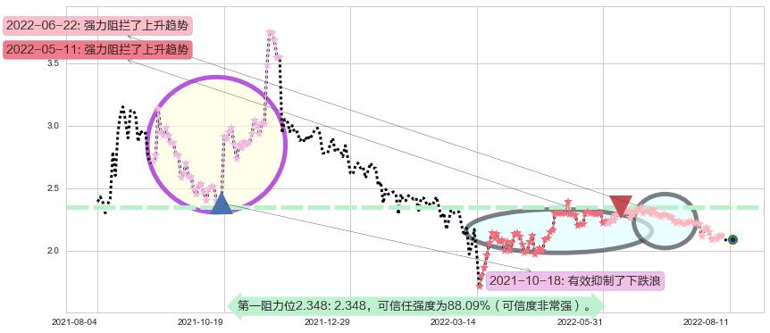 科通芯城阻力支撑位图-阿布量化