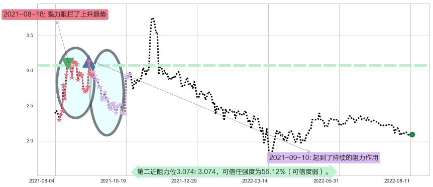 科通芯城阻力支撑位图-阿布量化