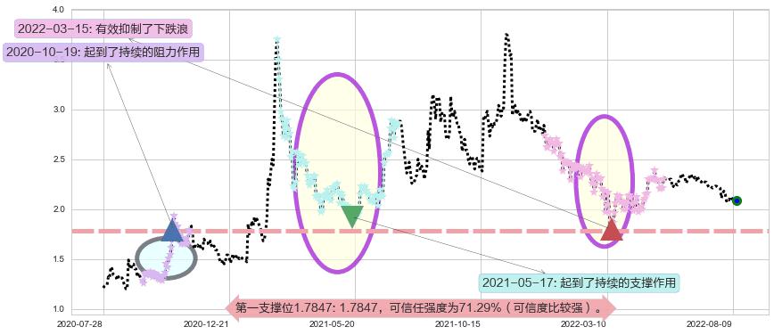 科通芯城阻力支撑位图-阿布量化