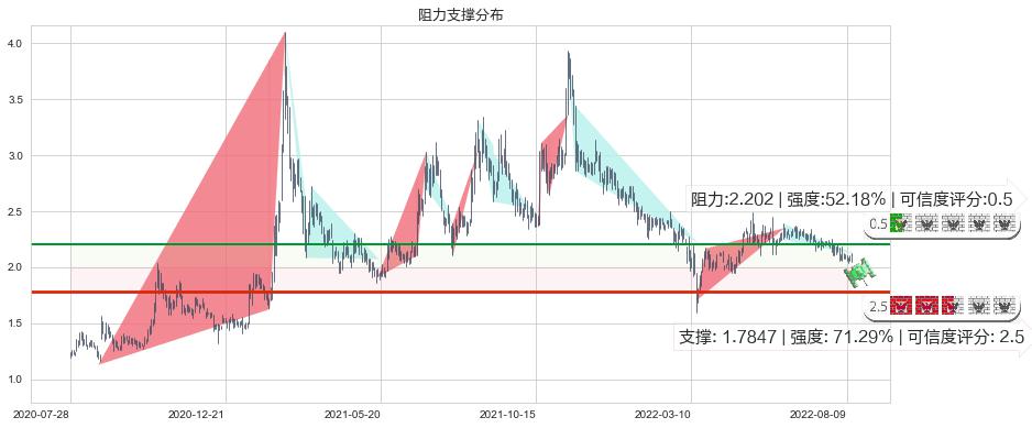 科通芯城(hk00400)阻力支撑位图-阿布量化