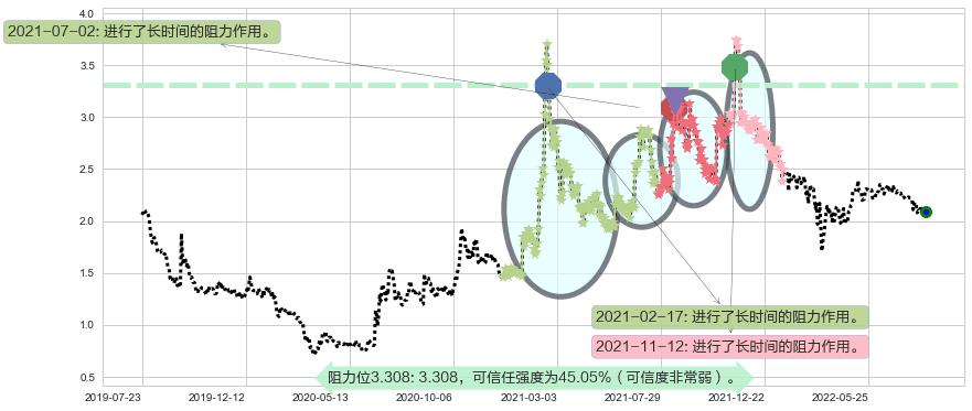 科通芯城阻力支撑位图-阿布量化