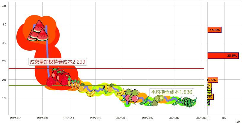 SOHO中国(hk00410)持仓成本图-阿布量化