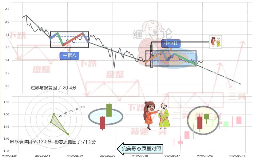 淡友反攻+下跌身怀六甲 ➕ 缠论中枢点