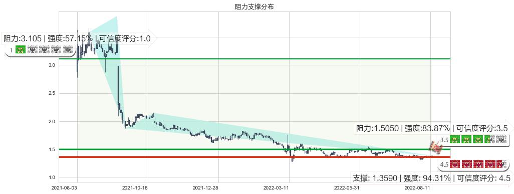 SOHO中国(hk00410)阻力支撑位图-阿布量化