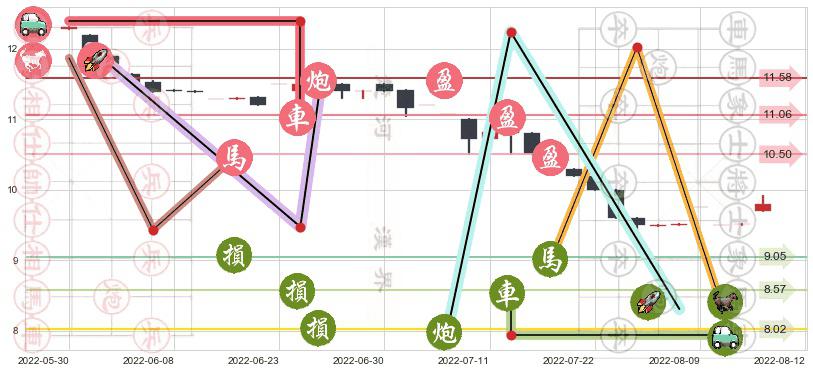 南顺(hk00411)止盈止损位分析