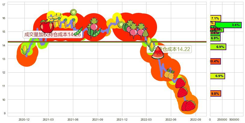 南顺(hk00411)持仓成本图-阿布量化